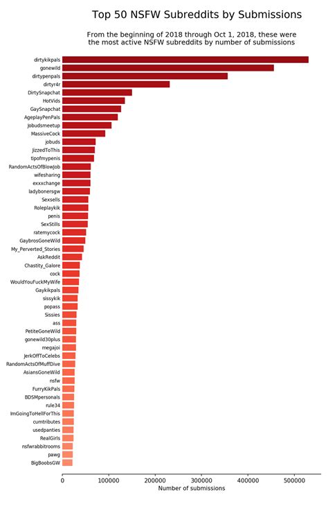 best nsfw sub reddit|[OC] The top 50 NSFW subreddits since the beginning of .